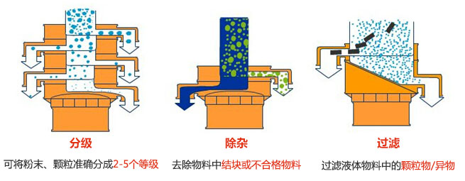 旋振篩三大功能：分級，過濾，除雜模擬圖